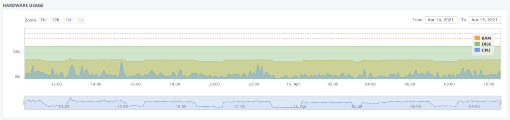 A graph showing the last 24 hours of CPU, RAM and Disk usage on our busiest hosting server