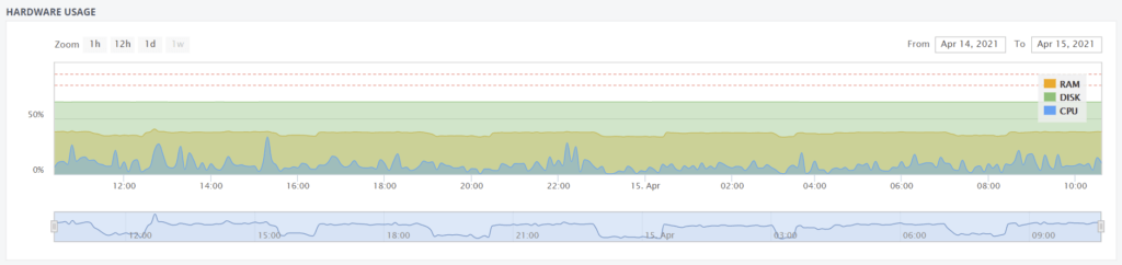 Five problems with shared hosting (and how to avoid them)